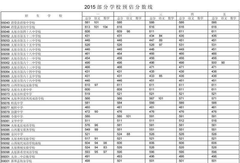 太原市2015年中考部分学校预估分数线公布
