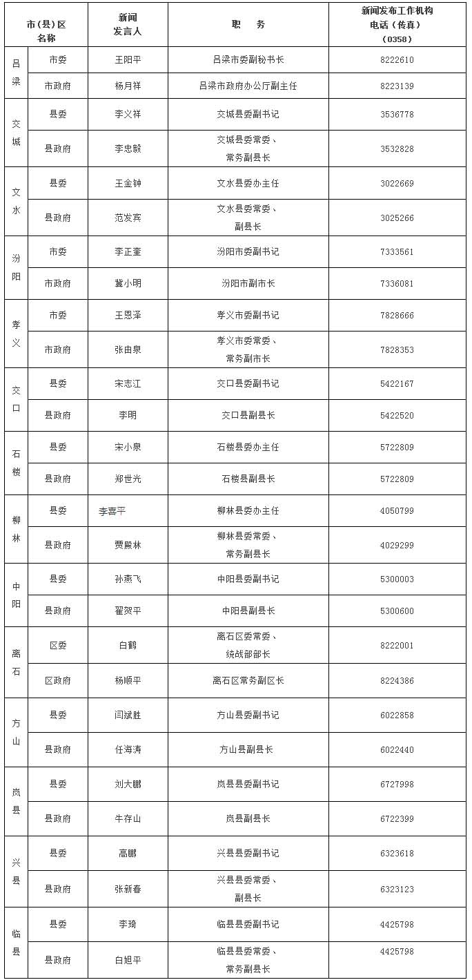 吕梁市区县人口查询_吕梁市区发展规划图