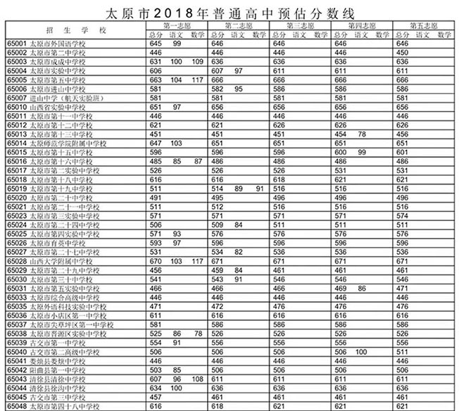 太原市2018年中考录取预估分数线公布