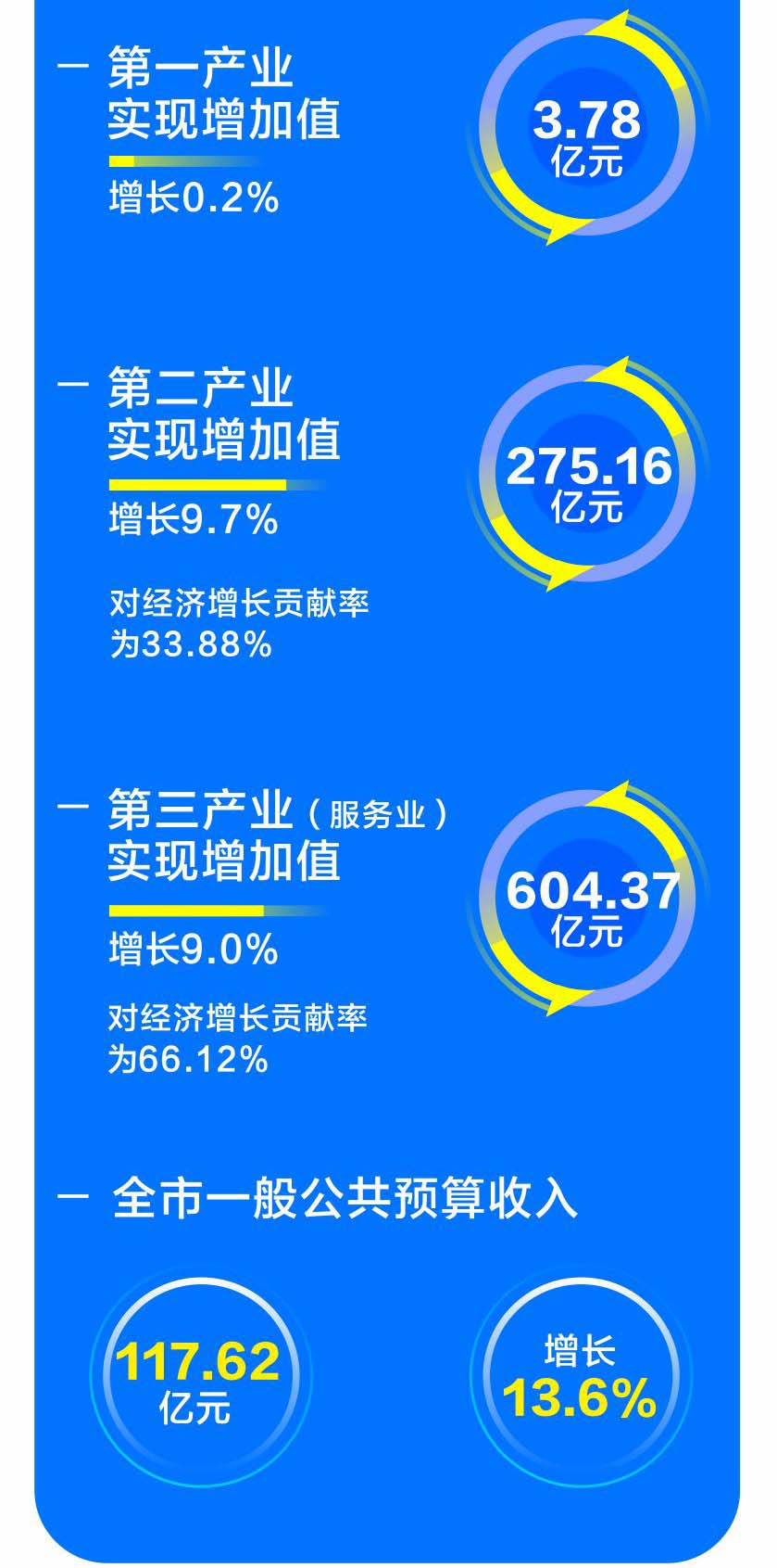 太原哈尔滨一季度gdp_令3729万人失望 这个城市再不调整 将会成为省会中的鹤岗(3)