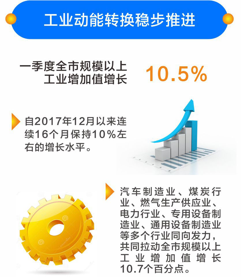 太原哈尔滨一季度gdp_令3729万人失望 这个城市再不调整 将会成为省会中的鹤岗(2)