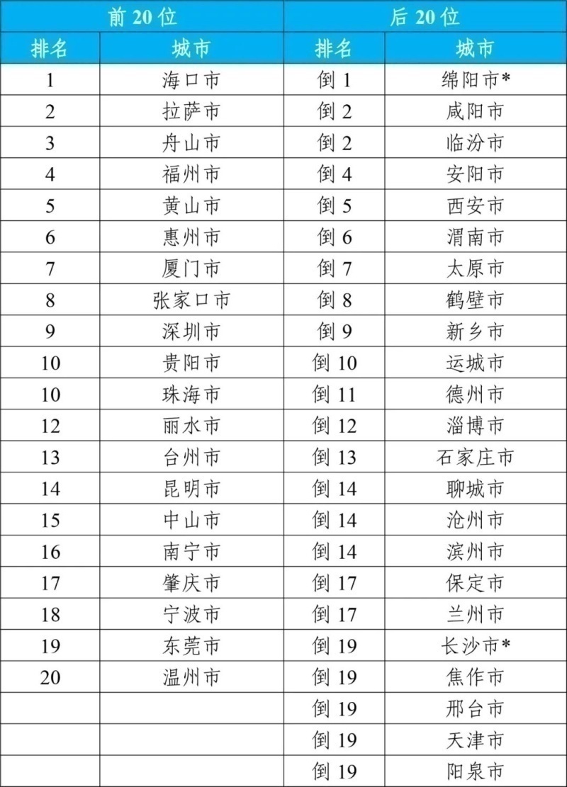 2023年1—12月168個重點城市空氣質量排名前20位和后20位城市名單。（來源：生態環境部）