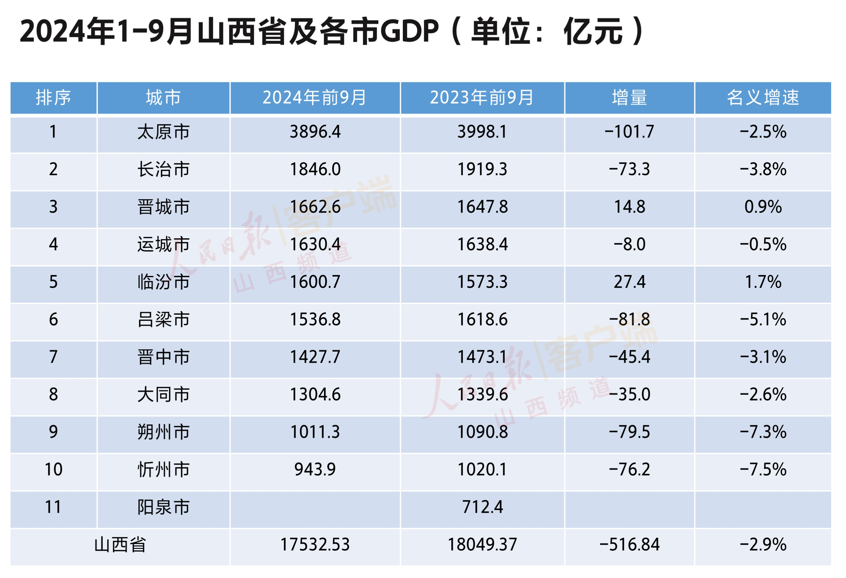 2024年1-9月山西各地市GDP 人民网山西频道制图